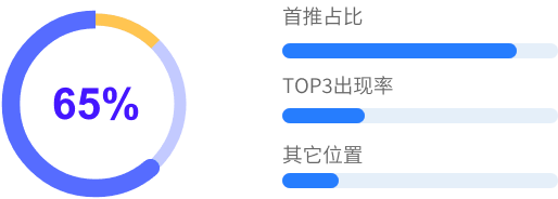 中企销AI表现监控服务，一键识别品牌在AI问答中的首屏占位占比
