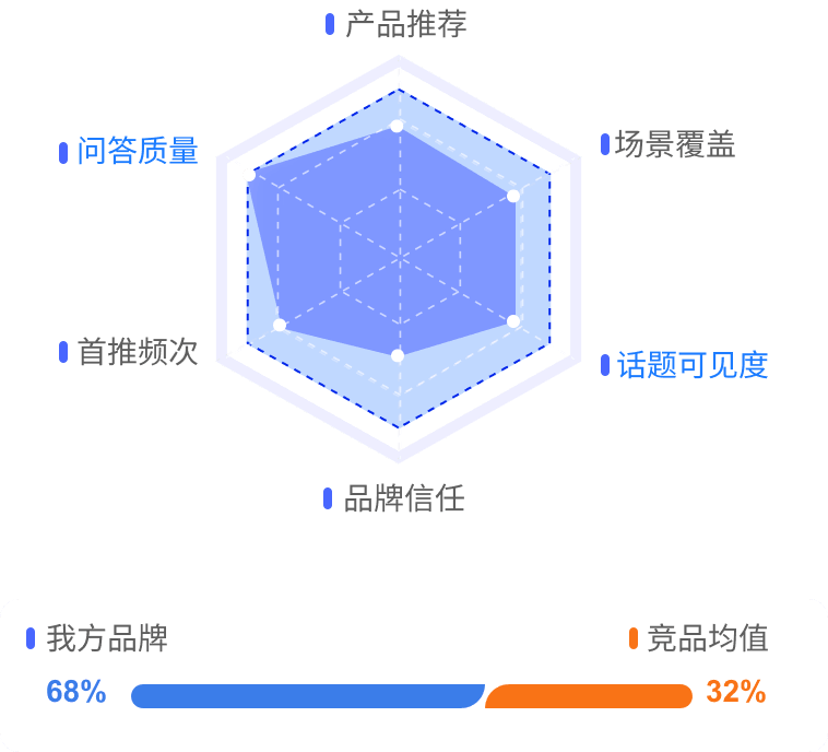 中企销竞品AI占位对标服务，快速洞察客户分流情况实现品牌精准增长