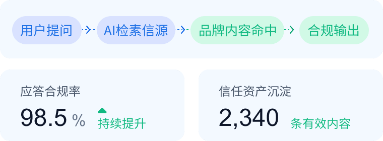 中企销AI品牌声誉监控服务，全流程合规闭环体系高效沉淀优质用户内容