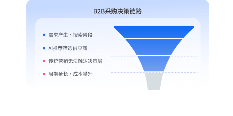 中企销企服行业GEO优化缩短客户决策周期，降低传统营销获客成本