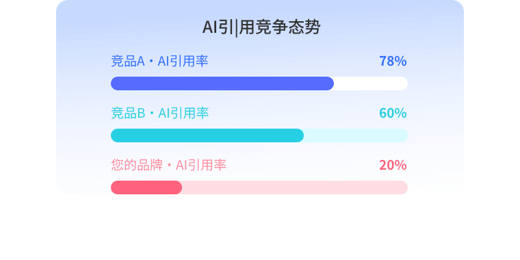 中企销GEO优化帮助企服企业打破竞品先发优势，抢占AI推荐有利位置