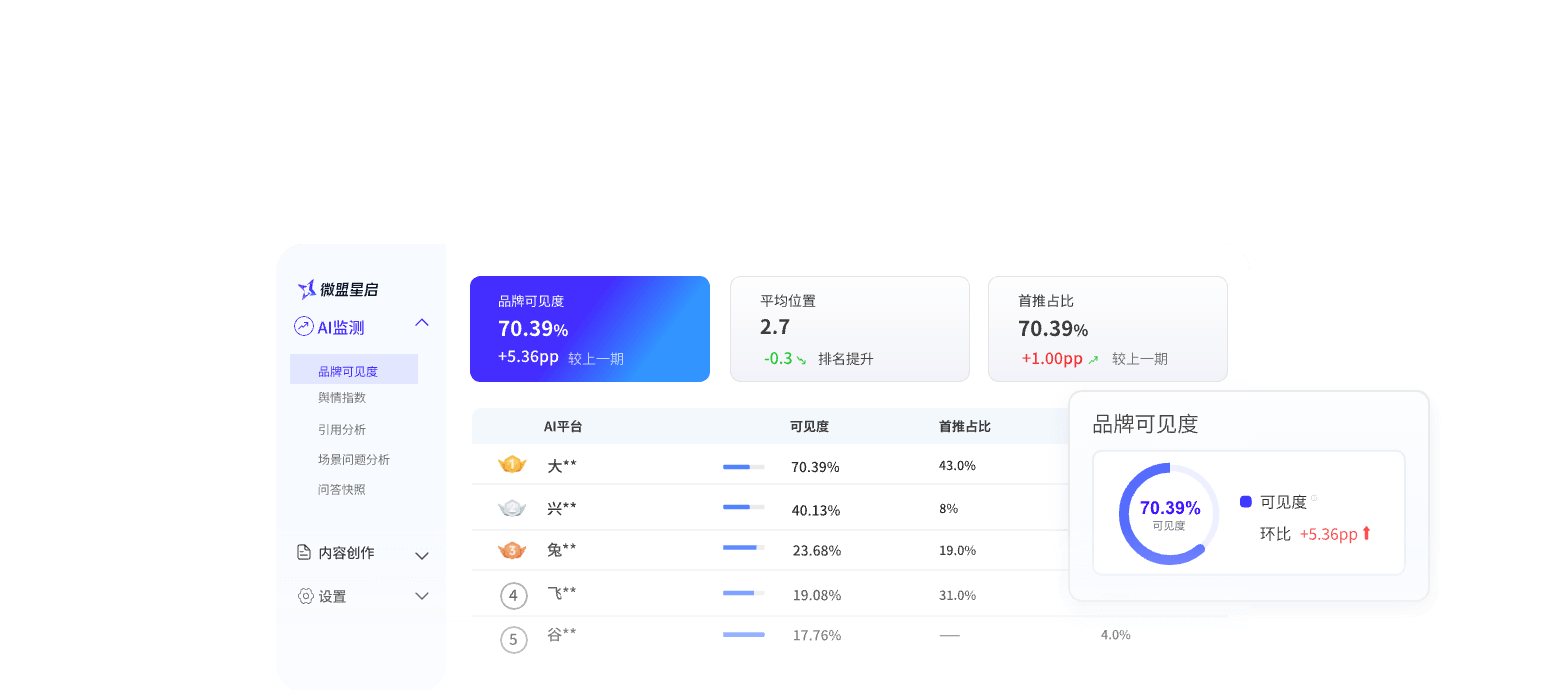 中企销GEO全链服务AI数据全维监测界面，实时掌控品牌在AI平台的表现数据