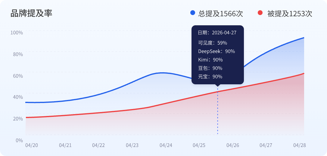 中企销AI可见度监测系统，实时追踪品牌GEO优化数据