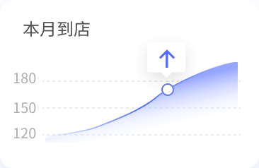 中企销本地生活GEO优化效果数据，AI推荐到店量提升180%