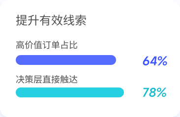 中企销传统制造业GEO优化效果数据展示，覆盖多AI采购平台，实现询盘质量与订单转化双提升