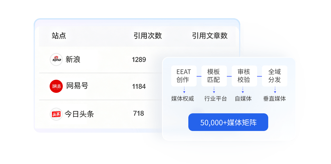 中企销GEO标准化服务流程精准匹配分发界面，基于AI引用数据需求实现媒体价值精准匹配分发